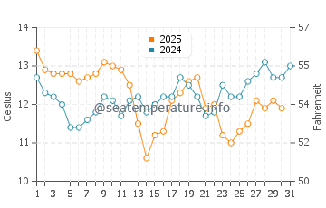 Temperatura vode u Breaker Bay u kolovozu