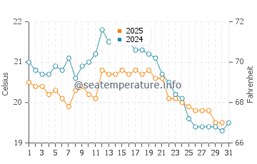 Temperature dell'acqua a Bredene ad agosto