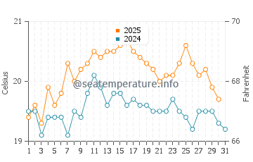 Brehec water temp chart in August