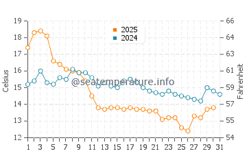 Temperatura del agua en Brekstad en agosto