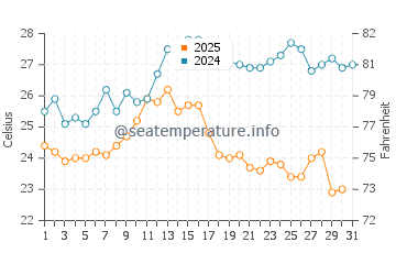 Wassertemperatur Brela im August