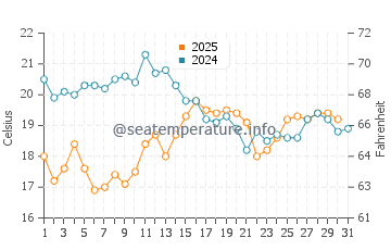Temperature dell'acqua a Brem-sur-Mer ad agosto