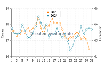 Temperature dell'acqua a Brest ad agosto