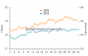 Temperature dell'acqua a Bretteville ad agosto