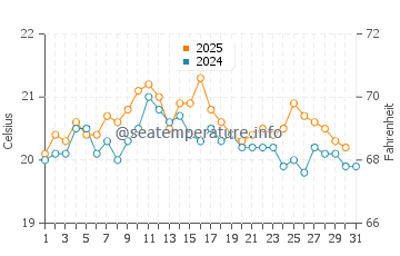 Temperature dell'acqua a Bréville sur Mer ad agosto