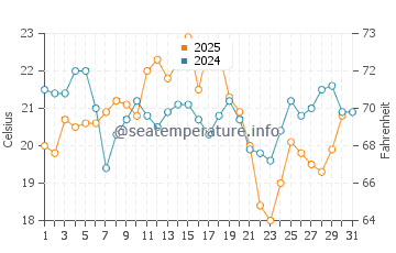 Brewster water temp chart in August