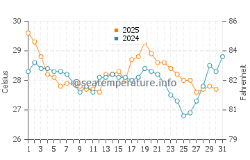 Briarcliffe Acres water temp chart in August