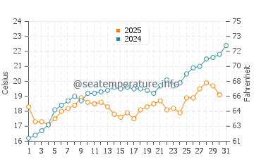 Bribie Island water temp chart in August