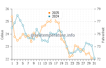 Temperature dell'acqua a Brick ad agosto