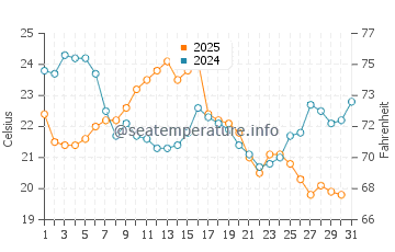 Brights Grove water temp chart in August