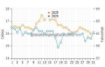 Temperature dell'acqua a Brignogan-Plage ad agosto