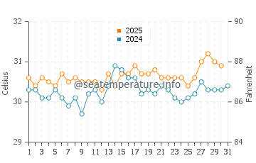 Briny Breezes water temp chart in August