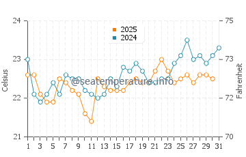 Temperature dell'acqua a Brisbane ad agosto