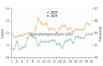 Bristol Bay water temp chart in August