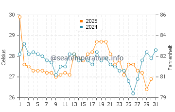 Broad Creek water temp chart in August