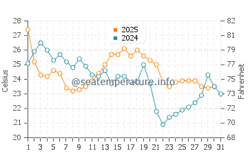 Broadkill Beach water temp chart in August