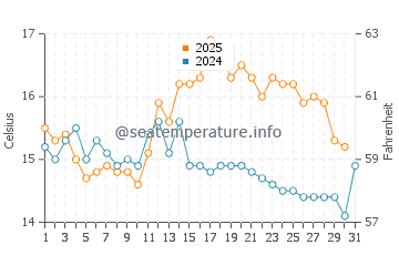 Temperature dell'acqua a Brodick ad agosto