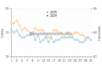 Temperatura vode u Brondong u kolovozu