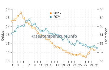 Temperature dell'acqua a Bronnoysund ad agosto