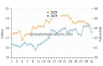 Bronte water temp chart in August