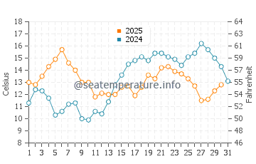 Temperature dell'acqua a Brookings ad agosto