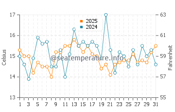 Brooklin water temp chart in August