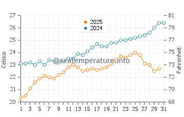 Broome water temp chart in August