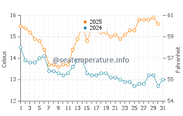 Brora water temp chart in August