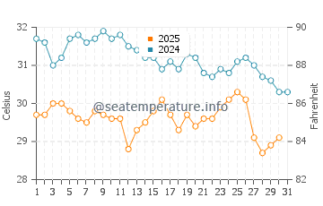 Temperature dell'acqua a Brothers Islands ad agosto