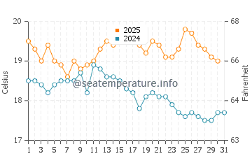 Temperature dell'acqua a Broughton Bay ad agosto
