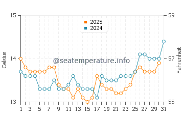 Browns Bay water temp chart in August