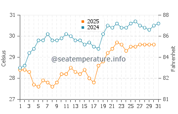 Brownsville water temp chart in August