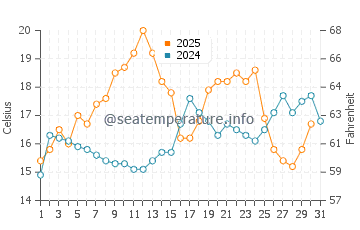 Bruceport water temp chart in August