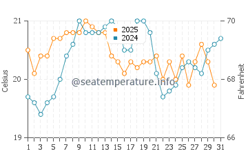 Temperature dell'acqua a Brunswick Heads ad agosto