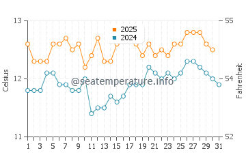 Bruny Island water temp chart in August
