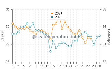 Buan water temp chart in August