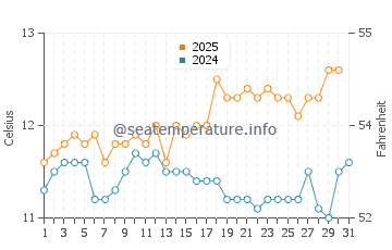 Temperature dell'acqua a Buchupureo ad agosto