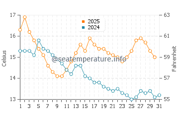 Buckie water temp chart in August