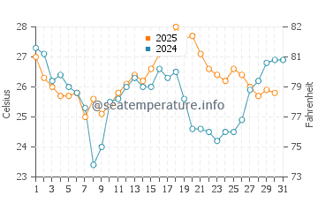 Temperature dell'acqua a Buckroe Beach ad agosto