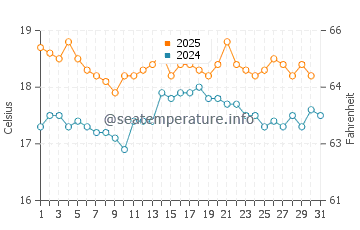 Temperature dell'acqua a Bucks Mills ad agosto