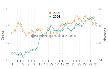 Budgewoi water temp chart in August