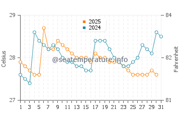 Temperature dell'acqua a Buenaventura ad agosto