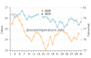 Bueyuekcekmece water temp chart in August