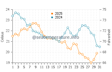 Buffalo Point water temp chart in August