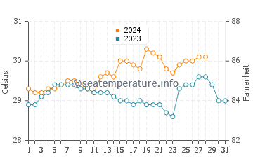 Bugas water temp chart in August