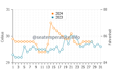 Wassertemperatur Bugko im August