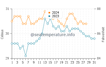 Buguey water temp chart in August
