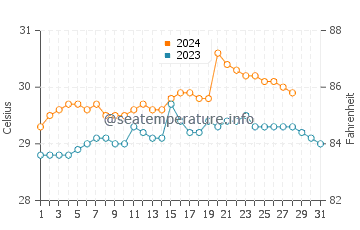 Bulalacao water temp chart in August