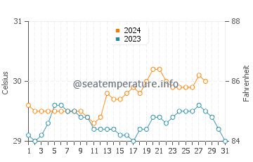 Bulata water temp chart in August