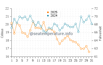 Temperature dell'acqua a Bulduri ad agosto